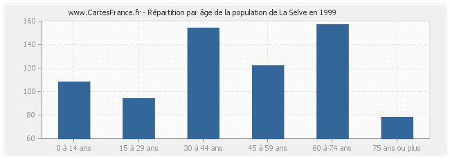 Répartition par âge de la population de La Selve en 1999